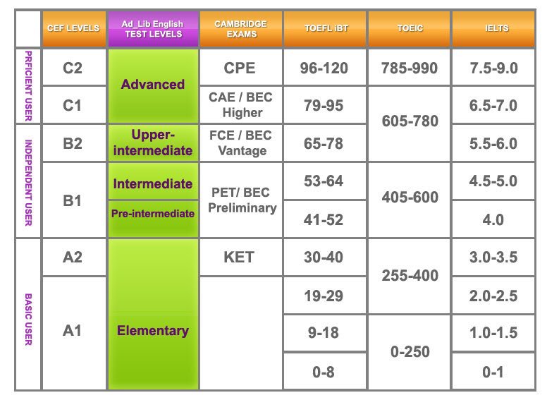 English level 2. Intermediate 2 уровень. B1 b2 уровень английского. Уровень Intermediate b1. Upper Intermediate уровень.