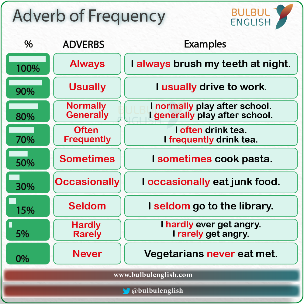 Adverbs of frequency examples